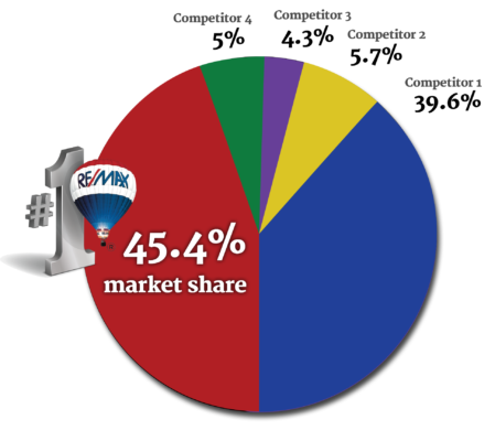 RE/MAX Campbell River market share