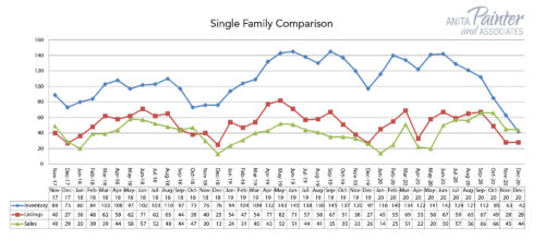 Single Family Comparison